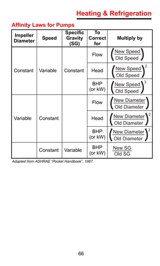Heating & Refrigeration
Afﬁnity Laws for Pumps
                            Speciﬁc   To
Impeller
                Speed       Gravity Correct         Multiply by
Diameter
                             (SG)     for
                                                   New Speed
                                           Flow
                                                   Old Speed
                                                                  2
 Constant     Variable      Constant      Head     New Speed
                                                   Old Speed
                                                                  3
                                          BHP      New Speed
                                         (or kW)   Old Speed

                                           Flow    New Diameter
                                                   Old Diameter
                                                                      2
 Variable     Constant                    Head     New Diameter
                                                   Old Diameter
                                                                      3
                                          BHP      New Diameter
                                         (or kW)   Old Diameter
                                          BHP      New SG
              Constant      Variable
                                         (or kW)   Old SG
Adapted from ASHRAE “Pocket Handbook”, 1987.




                                   66
 