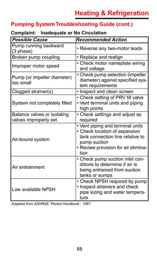 Heating & Refrigeration
Pumping System Troubleshooting Guide (cont.)
Complaint: Inadequate or No Circulation
Possible Cause              Recommended Action
Pump running backward
                            • Reverse any two-motor leads
(3 phase)
Broken pump coupling        • Replace and realign
                            • Check motor nameplate wiring
Improper motor speed
                              and voltage
                            • Check pump selection (impeller
Pump (or impeller diameter)
                              diameter) against speciﬁed sys-
too small
                              tem requirements
Clogged strainer(s)         • Inspect and clean screen
                            • Check setting of PRV ﬁll valve
System not completely ﬁlled • Vent terminal units and piping
                              high points
Balance valves or isolating • Check settings and adjust as
valves improperly set         required
                            • Vent piping and terminal units
                            • Check location of expansion
                              tank connection line relative to
Air-bound system
                              pump suction
                            • Review provision for air elimina-
                              tion
                            • Check pump suction inlet con-
                              ditions to determine if air is
Air entrainment
                              being entrained from suction
                              tanks or sumps
                            • Check NPSH required by pump
                            • Inspect strainers and check
Low available NPSH
                              pipe sizing and water tempera-
                              ture
Adapted from ASHRAE “Pocket Handbook”, 1987.




                                    68
 