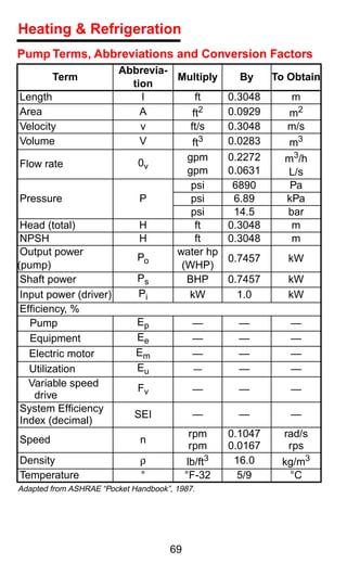 Heating & Refrigeration
Pump Terms, Abbreviations and Conversion Factors
                      Abbrevia-
        Term                    Multiply     By    To Obtain
                        tion
 Length                   l            ft 0.3048      m
 Area                     A           ft2 0.0929     m2
 Velocity                 v          ft/s 0.3048     m/s
 Volume                   V           ft3 0.0283      m3

 Flow rate               0v
                                   gpm    0.2272     m3/h
                                   gpm    0.0631     L/s
                                     psi   6890       Pa
 Pressure                 P          psi   6.89      kPa
                                     psi   14.5      bar
 Head (total)             H            ft 0.3048      m
 NPSH                     H            ft 0.3048      m
 Output power                   water hp
                         Po               0.7457      kW
(pump)                           (WHP)
 Shaft power             Ps        BHP    0.7457      kW
 Input power (driver)     Pi        kW      1.0       kW
 Efﬁciency, %
   Pump                  Ep           —     —         —
   Equipment             Ee           —     —         —
   Electric motor        Em           —     —         —
   Utilization           Eu           —     —         —
   Variable speed        Fv           —     —         —
    drive
 System Efﬁciency
                        SEI           —     —         —
 Index (decimal)
                                    rpm   0.1047     rad/s
 Speed                    n
                                    rpm   0.0167      rps
 Density                  ρ        lb/ft3  16.0     kg/m3
 Temperature              °       °F-32     5/9      °C
Adapted from ASHRAE “Pocket Handbook”, 1987.




                                     69
 
