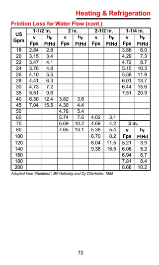 Heating & Refrigeration
Friction Loss for Water Flow (cont.)
            1-1/2 in.      2 in.      2-1/2 in.                  1-1/4 in.
  US
            v      hF    v       hF   v      hF                  v      hF
 Gpm
          Fps FtHd Fps FtHd Fps FtHd                           Fps FtHd
   18     2.84     2.8                                         3.86     6.0
   20     3.15     3.4                                         4.29     7.3
   22     3.47     4.1                                         4.72     8.7
   24     3.78     4.8                                         5.15 10.3
   26     4.10     5.5                                         5.58 11.9
   28     4.41     6.3                                         6.01 13.7
   30     4.73     7.2                                         6.44 15.6
   35     5.51     9.6                                         7.51 20.9
   40     6.30 12.4 3.82        3.6
   45     7.04 15.5 4.30        4.4
   50                  4.78     5.4
   60                  5.74     7.6 4.02     3.1
   70                  6.69 10.2 4.69        4.2                  3 in.
   80                  7.65 13.1 5.36        5.4                 v      hF
  100                               6.70     8.2               Fps FtHd
  120                               8.04 11.5                  5.21     3.9
  140                               9.38 15.5                  6.08     5.2
  160                                                          6.94     6.7
  180                                                          7.81     8.4
  200                                                          8.68 10.2
Adapted from “Numbers”, Bill Holladay and Cy Otterholm, 1985




                                       72
 