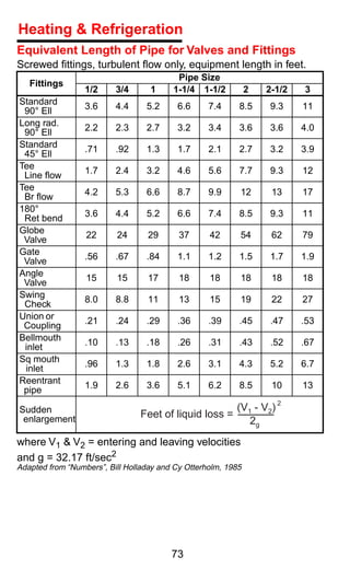 Heating & Refrigeration
Equivalent Length of Pipe for Valves and Fittings
Screwed ﬁttings, turbulent ﬂow only, equipment length in feet.
                                          Pipe Size
   Fittings
                  1/2     3/4      1     1-1/4 1-1/2           2   2-1/2   3
Standard          3.6     4.4     5.2     6.6      7.4     8.5     9.3     11
 90° Ell
Long rad.
 90° Ell          2.2     2.3     2.7     3.2      3.4     3.6     3.6     4.0
Standard          .71     .92     1.3     1.7      2.1     2.7     3.2     3.9
 45° Ell
Tee
                  1.7     2.4     3.2     4.6      5.6     7.7     9.3     12
 Line ﬂow
Tee               4.2     5.3     6.6     8.7      9.9     12       13     17
 Br ﬂow
180°              3.6     4.4     5.2     6.6      7.4     8.5     9.3     11
 Ret bend
Globe             22      24       29      37      42      54       62     79
 Valve
Gate              .56     .67     .84     1.1      1.2     1.5     1.7     1.9
 Valve
Angle             15      15       17      18      18      18       18     18
 Valve
Swing             8.0     8.8      11      13      15      19       22     27
 Check
Union or          .21     .24     .29     .36      .39     .45     .47     .53
 Coupling
Bellmouth         .10     .13     .18     .26      .31     .43     .52     .67
 inlet
Sq mouth          .96     1.3     1.8     2.6      3.1     4.3     5.2     6.7
 inlet
Reentrant         1.9     2.6     3.6     5.1      6.2     8.5      10     13
 pipe
                                                                      2
Sudden                                                    (V1 - V2)
 enlargement                     Feet of liquid loss =
                                                             2g
where V1 & V2 = entering and leaving velocities
and g = 32.17 ft/sec2
Adapted from “Numbers”, Bill Holladay and Cy Otterholm, 1985




                                         73
 