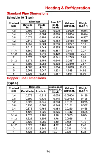 Heating & Refrigeration
Standard Pipe Dimensions
Schedule 40 (Steel)
                  Diameter             Area ft2/
 Nominal                                           Volume        Weight
  Size      Outside     Inside           lin ft.   gal/lin ft.   lb/lin ft
              in.          in.          Inside
   1/8       0.405        0.269           0.070     0.0030        0.244
   1/4       0.540        0.364           0.095     0.0054        0.424
   3/8       0.675        0.493           0.129     0.0099        0.567
   1/2       0.840        0.622           0.163     0.0158        0.850
   3/4       1.050        0.824           0.216     0.0277        1.13
    1        1.315        1.049           0.275     0.0449        1.68
  1-1/4      1.660        1.380           0.361     0.0777        2.27
  1-1/2      1.900        1.610           0.422     0.1058        2.72
    2        2.375        2.067           0.541     0.1743        3.65
  2-1/2      2.875        2.469           0.646     0.2487        5.79
    3        3.500        3.068           0.803     0.3840        7.57
    4        4.500        4.026           1.054     0.6613       10.79
    5        5.563        5.047           1.321     1.039        14.62
    6        6.625        6.065           1.587     1.501        18.00
Copper Tube Dimensions
(Type L)
               Diameter         Cross-sect Volume
 Nominal                                                         Weight
                                Area sq.in. gal/lin ft.
  size   Outside in. Inside in.                                  lb/lin ft
                                  Inside
   1/4      0.375       0.315       0.078   0.00404                0.126
   3/8      0.500       0.430       0.145   0.00753                0.198
   1/2      0.625       0.545       0.233   0.0121                 0.285
   5/8      0.750       0.666       0.348   0.0181                 0.362
   3/4      0.875       0.785       0.484   0.0250                 0.455
    1       1.125       1.025       0.825   0.0442                 0.655
  1-1/4     1.375       1.265       1.26    0.0655                 0.884
  1-1/2     1.625       1.505       1.78    0.0925                 1.14
    2       2.125       1.985       3.10    0.161                  1.75
  2-1/2     2.625       2.465       4.77    0.247                  2.48
    3       3.125       2.945       6.81    0.354                  3.33
    4       4.125       3.905      12.0     0.623                  5.38




                                  74
 
