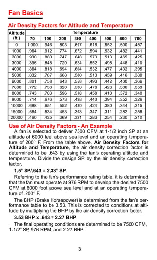 Fan Basics
Air Density Factors for Altitude and Temperature
Altitude                         Temperature
  (ft.)      70    100    200     300   400    500    600    700
   0       1.000   .946   .803   .697  .616    .552   .500   .457
 1000       .964   .912   .774   .672  .594    .532   .482   .441
 2000       .930   .880   .747   .648  .573    .513   .465   .425
 3000       .896   .848   .720   .624  .552    .495   .448   .410
 4000       .864   .818   .694   .604  .532    .477   .432   .395
 5000       .832   .787   .668   .580  .513    .459   .416   .380
 6000       .801   .758   .643   .558  .493    .442   .400   .366
 7000       .772   .730   .620   .538  .476    .426   .386   .353
 8000       .743   .703   .596   .518  .458    .410   .372   .340
 9000       .714   .676   .573   .498  .440    .394   .352   .326
 10000      .688   .651   .552   .480  .424    .380   .344   .315
 15000      .564   .534   .453   .393  .347    .311   .282   .258
 20000      .460   .435   .369   .321  .283    .254   .230   .210

Use of Air Density Factors - An Example
   A fan is selected to deliver 7500 CFM at 1-1/2 inch SP at an
altitude of 6000 feet above sea level and an operating tempera-
ture of 200° F. From the table above, Air Density Factors for
Altitude and Temperature, the air density correction factor is
determined to be .643 by using the fan’s operating altitude and
temperature. Divide the design SP by the air density correction
factor.
   1.5” SP/.643 = 2.33” SP
   Referring to the fan’s performance rating table, it is determined
that the fan must operate at 976 RPM to develop the desired 7500
CFM at 6000 foot above sea level and at an operating tempera-
ture of 200° F.
   The BHP (Brake Horsepower) is determined from the fan’s per-
formance table to be 3.53. This is corrected to conditions at alti-
tude by multiplying the BHP by the air density correction factor.
   3.53 BHP x .643 = 2.27 BHP
   The ﬁnal operating conditions are determined to be 7500 CFM,
1-1/2” SP, 976 RPM, and 2.27 BHP.



                                   3
 