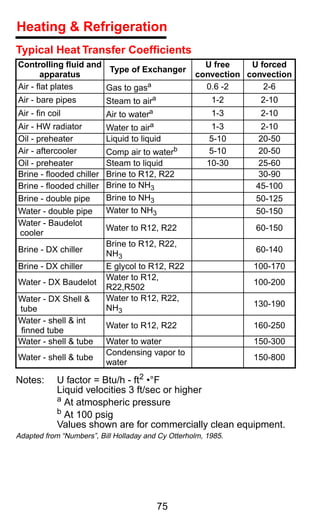 Heating & Refrigeration
Typical Heat Transfer Coefﬁcients
Controlling ﬂuid and                                  U free    U forced
                      Type of Exchanger
       apparatus                                    convection convection
Air - ﬂat plates     Gas to gasa                      0.6 -2       2-6
Air - bare pipes     Steam to aira                       1-2      2-10
Air - ﬁn coil             Air to watera                  1-3      2-10
Air - HW radiator         Water to aira                  1-3      2-10
Oil - preheater           Liquid to liquid               5-10     20-50
Air - aftercooler         Comp air to waterb            5-10      20-50
Oil - preheater           Steam to liquid               10-30     25-60
Brine - ﬂooded chiller    Brine to R12, R22                       30-90
Brine - ﬂooded chiller    Brine to NH3                           45-100
Brine - double pipe       Brine to NH3                           50-125
Water - double pipe       Water to NH3                           50-150
Water - Baudelot
                          Water to R12, R22                      60-150
cooler
                          Brine to R12, R22,
Brine - DX chiller        NH3                                    60-140
Brine - DX chiller        E glycol to R12, R22                  100-170
                          Water to R12,
Water - DX Baudelot                                             100-200
                          R22,R502
Water - DX Shell &        Water to R12, R22,
                          NH3                                   130-190
tube
Water - shell & int
                          Water to R12, R22                     160-250
ﬁnned tube
Water - shell & tube      Water to water                        150-300
                          Condensing vapor to
Water - shell & tube                                            150-800
                          water

Notes:      U factor = Btu/h - ft2 •°F
            Liquid velocities 3 ft/sec or higher
            a At atmospheric pressure
            b At 100 psig
            Values shown are for commercially clean equipment.
Adapted from “Numbers”, Bill Holladay and Cy Otterholm, 1985.




                                          75
 