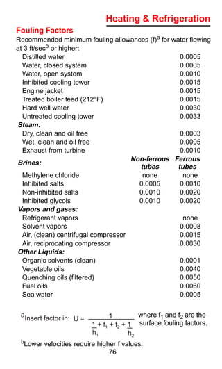Heating & Refrigeration
Fouling Factors
Recommended minimum fouling allowances (f)a for water ﬂowing
at 3 ft/secb or higher:
  Distilled water                                   0.0005
  Water, closed system                              0.0005
  Water, open system                                0.0010
  Inhibited cooling tower                           0.0015
  Engine jacket                                     0.0015
  Treated boiler feed (212°F)                       0.0015
  Hard well water                                   0.0030
  Untreated cooling tower                           0.0033
Steam:
  Dry, clean and oil free                           0.0003
  Wet, clean and oil free                           0.0005
  Exhaust from turbine                              0.0010
                                      Non-ferrous Ferrous
Brines:
                                        tubes      tubes
  Methylene chloride                     none        none
  Inhibited salts                       0.0005      0.0010
  Non-inhibited salts                   0.0010      0.0020
  Inhibited glycols                     0.0010      0.0020
Vapors and gases:
  Refrigerant vapors                                 none
  Solvent vapors                                    0.0008
  Air, (clean) centrifugal compressor               0.0015
  Air, reciprocating compressor                     0.0030
Other Liquids:
  Organic solvents (clean)                          0.0001
  Vegetable oils                                    0.0040
  Quenching oils (ﬁltered)                          0.0050
  Fuel oils                                         0.0060
  Sea water                                         0.0005

 aInsert factor in:               1         where f1 and f2 are the
                      U=
                           1 + f1 + f2 + 1 surface fouling factors.
                           h1            h2
 bLower   velocities require higher f values.
                                 76
 