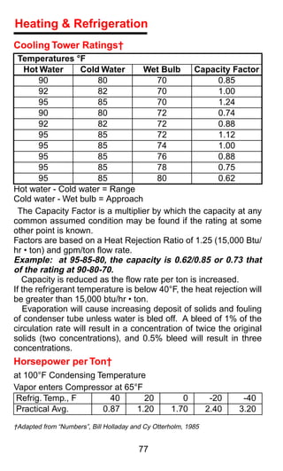 Heating & Refrigeration
Cooling Tower Ratings†
  Temperatures °F
    Hot Water       Cold Water       Wet Bulb     Capacity Factor
        90              80              70               0.85
        92              82              70               1.00
        95              85              70               1.24
        90              80              72               0.74
        92              82              72               0.88
        95              85              72               1.12
        95              85              74               1.00
        95              85              76               0.88
        95              85              78               0.75
        95              85              80               0.62
Hot water - Cold water = Range
Cold water - Wet bulb = Approach
  The Capacity Factor is a multiplier by which the capacity at any
common assumed condition may be found if the rating at some
other point is known.
Factors are based on a Heat Rejection Ratio of 1.25 (15,000 Btu/
hr • ton) and gpm/ton ﬂow rate.
Example: at 95-85-80, the capacity is 0.62/0.85 or 0.73 that
of the rating at 90-80-70.
   Capacity is reduced as the ﬂow rate per ton is increased.
If the refrigerant temperature is below 40°F, the heat rejection will
be greater than 15,000 btu/hr • ton.
   Evaporation will cause increasing deposit of solids and fouling
of condenser tube unless water is bled off. A bleed of 1% of the
circulation rate will result in a concentration of twice the original
solids (two concentrations), and 0.5% bleed will result in three
concentrations.
Horsepower per Ton†
at 100°F Condensing Temperature
Vapor enters Compressor at 65°F
Refrig. Temp., F       40       20                    0          -20    -40
Practical Avg.       0.87     1.20                 1.70         2.40   3.20
†Adapted from “Numbers”, Bill Holladay and Cy Otterholm, 1985


                                         77
 