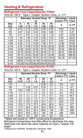Heating & Refrigeration
Refrigerant Line Capacities for 134a†
Tons for 100 ft. - Type L. Copper, Suction Lines, ∆t = 2°F
                  Saturated Suction Temp. °F/   Discharge     Liquid
                              ∆p                Lines∆t 1°F   Lines
   Size         0      10     20     30     40
                                                     0        ∆t 1°F
   O.D.       1.00    1.19   1.41   1.66   1.93
    1/2       0.14    0.18   0.23   0.29   0.35    0.54        2.79
    5/8       0.27    0.34   0.43   0.54   0.66    1.01        5.27
    7/8       0.71    0.91   1.14   1.42   1.75    2.67       14.00
   1-1/8       1.45   1.84   2.32   2.88   3.54    5.40       28.40
   1-3/8       2.53   3.22   4.04   5.02   6.17    9.42       50.00
   1-5/8       4.02   5.10   6.39   7.94   9.77    14.90      78.60
   2-1/8       8.34 10.60 13.30 16.50 20.20        30.80      163.00
   2-5/8      14.80 18.80 23.50 29.10 35.80        54.40      290.00
   3-1/8      23.70 30.00 37.50 46.40 57.10        86.70      462.00
   3-5/8      35.10 44.60 55.80 69.10 84.80       129.00      688.00
   4-1/8      49.60 62.90 78.70 97.40 119.43 181.00           971.00
   5-1/8      88.90 113.00 141.00 174.00 213.00
   6-1/8     143.00 181.00 226.00 280.00 342.00
Refrigerant Line Capacities for R-22†
Tons for 100 ft. - Type L. Copper, Suction Lines, ∆t = 2°F
                 Saturated Suction Temp. °F/   Discharge Liquid
                             ∆p                Lines∆t 1°F Lines
   Size       -40     -20     0      20    40
                                                    0      ∆t 1°F
   O.D.       0.79   1.15    1.6    2.2    2.9
    1/2                             0.40   0.6     0.8      3.6
    5/8              0.32   0.51    0.76   1.1     1.5       6.7
    7/8       0.52   0.86    1.3     2.0   2.9     4.0      18.2
   1-1/8       1.1    1.7    2.7     4.0   5.8     8.0      37.0
   1-3/8       1.9    3.1    4.7     7.0  10.1    14.0      64.7
   1-5/8       3.0    4.8    7.5    11.1  16.0    22.0      102
   2-1/8       6.2   10.0   15.6    23.1  33.1    45.6      213
   2-5/8      10.9   17.8   27.5    40.8  58.3    80.4      377
   3-1/8      17.5   28.4   44.0    65.0  92.9     128      602
   3-5/8      26.0   42.3   65.4    96.6   138     190      896
   4-1/8      36.8   59.6   92.2    136    194     268     1263
   5-1/8      60.0   107    164     244    347     478
*Tables are based on 105°F condensing temperature.
Refrigerant temperature has little effect on discharge line size.
Steel pipe has about the same capacity as Type L. copper 1/8”
larger.
†Adapted from ASHRAE Refrigeration Handbook 1998.
                                     79
 