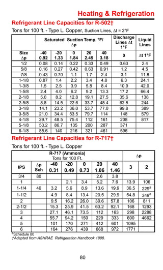 Heating & Refrigeration
Refrigerant Line Capacities for R-502†
Tons for 100 ft. - Type L. Copper, Suction Lines, ∆t = 2°F
                                                          Discharge
                  Saturated Suction Temp. °F/                       Liquid
                                                           Lines ∆t
                             ∆p                                     Lines
                                                             1°F
   Size       -40      -20        0       20       40
                                                                 0           ∆t 1°F
    ∆p        0.92     1.33     1.84     2.45     3.18
    1/2       0.08     0.14     0.22     0.33     0.49          0.63          2.4
    5/8       0.16     0.27     0.42     0.63     0.91          1.2           4.5
    7/8       0.43     0.70      1.1      1.7      2.4          3.1          11.8
   1-1/8      0.87      1.4      2.2      3.4      4.8           6.3         24.1
   1-3/8       1.5      2.5      3.9      5.8      8.4          10.9         42.0
   1-5/8       2.4      4.0      6.2      9.2     13.3          17.2         66.4
   2-1/8       5.0      8.2     12.8     19.1     27.5          35.6         138
   2-5/8       8.8     14.5     22.6     33.7     48.4          62.8         244
   3-1/8      14.1     23.2     36.0     53.7     77.0          99.8         389
   3-5/8      21.0     34.4     53.5     79.7     114           148          579
   4-1/8      29.7     48.5     75.4     112      161           208          817
   5-1/8      53.2     86.7     135      200      287           371
   6-1/8      85.6     140      216      321      461           596
Refrigerant Line Capacities for R-717†
Tons for 100 ft. - Type L. Copper
                     R-717 (Ammonia)
                                                                            ∆p
                      Tons for 100 Ft.
            ∆p       -40      -20        0       20       40
   IPS
            Sch
                                                                       3          2
                     0.31     0.49     0.73     1.06     1.46
   3/4       80                                 2.6      3.8
    1                         2.1      3.4      5.2      7.6         13.9        106
  1-1/4     40       3.2      5.6      8.9      13.6     19.9        36.5        229a
  1-1/2              4.9      8.4      13.4     20.5     29.9        54.8        349a
    2                 9.5     16.2     26.0     39.6     57.8         106         811
  2-1/2              15.3     25.9     41.5     63.2     92.1        168         1293
    3                27.1     46.1     73.5     112      163          298        2288
    4                55.7     94.2     150      229      333          600        4662
    5                101      170      271      412      601         1095
    6                164      276      439      668      972         1771
aSchedule 80
†Adapted from ASHRAE Refrigeration Handbook 1998.




                                       80
 