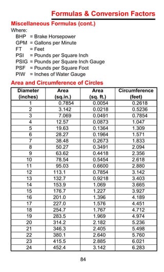 Formulas & Conversion Factors
Miscellaneous Formulas (cont.)
Where:
 BHP     = Brake Horsepower
 GPM     = Gallons per Minute
 FT      = Feet
 PSI     = Pounds per Square Inch
 PSIG    = Pounds per Square Inch Gauge
 PSF     = Pounds per Square Foot
 PIW     = Inches of Water Gauge
Area and Circumference of Circles
  Diameter          Area            Area       Circumference
  (inches)         (sq.in.)        (sq. ft.)        (feet)
       1             0.7854          0.0054          0.2618
       2             3.142           0.0218          0.5236
       3             7.069           0.0491          0.7854
       4            12.57            0.0873          1.047
       5            19.63            0.1364          1.309
       6            28.27            0.1964          1.571
       7            38.48            0.2673          1.833
       8            50.27            0.3491          2.094
       9            63.62            0.4418          2.356
      10            78.54            0.5454          2.618
      11            95.03            0.6600          2.880
      12          113.1              0.7854          3.142
      13          132.7              0.9218          3.403
      14          153.9              1.069           3.665
      15          176.7              1.227           3.927
      16          201.0              1.396           4.189
      17          227.0              1.576           4.451
      18          254.7              1.767           4.712
      19          283.5              1.969           4.974
      20          314.2              2.182           5.236
      21          346.3              2.405           5.498
      22          380.1              2.640           5.760
      23          415.5              2.885           6.021
      24          452.4              3.142           6.283

                              84
 