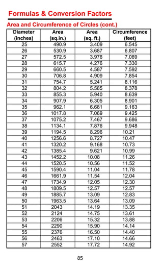 Formulas & Conversion Factors
Area and Circumference of Circles (cont.)
  Diameter       Area           Area       Circumference
  (inches)     (sq.in.)        (sq. ft.)        (feet)
      25         490.9            3.409          6.545
      26         530.9            3.687          6.807
      27         572.5            3.976          7.069
      28         615.7            4.276          7.330
      29         660.5            4.587          7.592
      30         706.8            4.909          7.854
      31         754.7            5.241          8.116
      32         804.2            5.585          8.378
      33         855.3            5.940          8.639
      34         907.9            6.305          8.901
      35         962.1            6.681          9.163
      36        1017.8            7.069          9.425
      37        1075.2            7.467          9.686
      38        1134.1            7.876          9.948
      39        1194.5            8.296        10.21
      40        1256.6            8.727        10.47
      41        1320.2            9.168        10.73
      42        1385.4            9.621        10.99
      43        1452.2           10.08         11.26
      44        1520.5           10.56         11.52
      45        1590.4           11.04         11.78
      46        1661.9           11.54         12.04
      47        1734.9           12.05         12.30
      48        1809.5           12.57         12.57
      49        1885.7           13.09         12.83
      50        1963.5           13.64         13.09
      51        2043             14.19         13.35
      52        2124             14.75         13.61
      53        2206             15.32         13.88
      54        2290             15.90         14.14
      55        2376             16.50         14.40
      56        2463             17.10         14.66
      57        2552             17.72         14.92

                          85
 