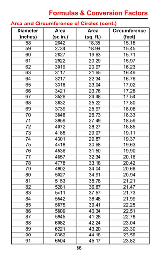 Formulas & Conversion Factors
Area and Circumference of Circles (cont.)
  Diameter       Area            Area       Circumference
  (inches)      (sq.in.)        (sq. ft.)        (feet)
      58         2642             18.35          15.18
      59         2734             18.99          15.45
      60         2827             19.63          15.71
      61         2922             20.29          15.97
      62         3019             20.97          16.23
      63         3117             21.65          16.49
      64         3217             22.34          16.76
      65         3318             23.04          17.02
      66         3421             23.76          17.28
      67         3526             24.48          17.54
      68         3632             25.22          17.80
      69         3739             25.97          18.06
      70         3848             26.73          18.33
      71         3959             27.49          18.59
      72         4072             28.27          18.85
      73         4185             29.07          19.11
      74         4301             29.87          19.37
      75         4418             30.68          19.63
      76         4536             31.50          19.90
      77         4657             32.34          20.16
      78         4778             33.18          20.42
      79         4902             34.04          20.68
      80         5027             34.91          20.94
      81         5153             35.78          21.21
      82         5281             36.67          21.47
      83         5411             37.57          21.73
      84         5542             38.48          21.99
      85         5675             39.41          22.25
      86         5809             40.34          22.51
      87         5945             41.28          22.78
      88         6082             42.24          23.04
      89         6221             43.20          23.30
      90         6362             44.18          23.56
      91         6504             45.17          23.82
                           86
 