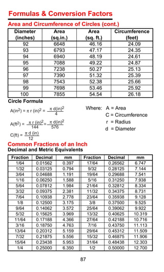 Formulas & Conversion Factors
Area and Circumference of Circles (cont.)
   Diameter              Area            Area         Circumference
   (inches)             (sq.in.)        (sq. ft.)          (feet)
       92                6648             46.16             24.09
       93                6793             47.17             24.35
       94                6940             48.19             24.61
       95                7088             49.22             24.87
       96                7238             50.27             25.13
       97                7390             51.32             25.39
       98                7543             52.38             25.66
       99                7698             53.46             25.92
      100                7855             54.54             26.18
Circle Formula
 A(in2) = π r (in)2 =   π d(in)2         Where: A = Area
                           4                    C = Circumference
 A(ft2) = π r (in) = π d(in)
                  2          2                  r = Radius
            144       576                       d = Diameter
 C(ft) = π d (in)
           12
Common Fractions of an Inch
Decimal and Metric Equivalents
 Fraction      Decimal          mm      Fraction    Decimal     mm
   1/64        0.01562         0.397     17/64      0.26562   6.747
   1/32        0.03125         0.794      9/32      0.28125    7.144
   3/64        0.04688         1.191     19/64      0.29688   7.541
   1/16        0.06250         1.588      5/16      0.31250    7.938
   5/64        0.07812         1.984     21/64      0.32812   8.334
   3/32        0.09375         2.381     11/32      0.34375   8.731
   7/64        0.10938         2.778     23/64      0.35938   9.128
    1/8        0.12500         3.175      3/8       0.37500   9.525
   9/64        0.14062         3.572     25/64      0.39062   9.922
   5/32        0.15625         3.969     13/32      0.40625   10.319
  11/64        0.17188         4.366     27/64      0.42188   10.716
   3/16        0.18750         4.763      7/16      0.43750   11.113
  13/64        0.20312         5.159     29/64      0.45312   11.509
   7/32        0.21875         5.556     15/32      0.46875   11.906
  15/64        0.23438         5.953     31/64      0.48438   12.303
    1/4        0.25000         6.350      1/2       0.50000   12.700

                                       87
 