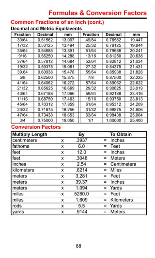 Formulas & Conversion Factors
Common Fractions of an Inch (cont.)
Decimal and Metric Equilavents
 Fraction   Decimal    mm           Fraction   Decimal      mm
  33/64     0.51562   13.097         49/64     0.76562     19.447
  17/32     0.53125   13.494         25/32     0.78125     19.844
  35/64     0.54688   13.891         51/64     0.79688     20.241
   9/16     0.56250   14.288         13/16     0.81250     20.638
  37/64     0.57812   14.684         53/64     0.82812     21.034
  19/32     0.59375   15.081         27.32     0.84375     21.431
  39.64     0.60938   15.478         55/64     0.85938     21.828
   5/8      0.62500   15.875          7/8      0.87500     22.225
  41/64     0.64062   16.272         57/64     0.89062     22.622
  21/32     0.65625   16.669         29/32     0.90625     23.019
  43/64     0.67188   17.066         59/64     0.92188     23.416
  11/16     0.68750   17.463         15/16     0.93750     23.813
  45/64     0.70312   17.859         61/64     0.95312     24.209
  23/32     0.71875   18.256         31/32     0.96875     24.606
  47/64     0.73438   18.653         63/64     0.98438     25.004
   3/4      0.75000   19.050          1/1      1.00000     25.400
Conversion Factors
Multiply Length               By                   To Obtain
centimeters           x    .3937               =   Inches
fathoms               x      6.0               =   Feet
feet                  x      12.0              =   Inches
feet                  x     .3048              =   Meters
inches                x      2.54              =   Centimeters
kilometers            x    .6214               =   Miles
meters                x    3.281               =   Feet
meters                x    39.37               =   Inches
meters                x    1.094               =   Yards
miles                 x    5280.0              =   Feet
miles                 x     1.609              =   Kilometers
rods                  x       5.5              =   Yards
yards                 x    .9144               =   Meters




                               88
 
