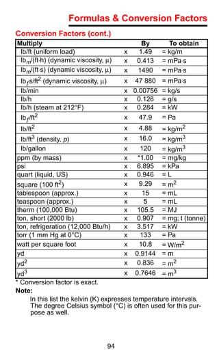 Formulas & Conversion Factors
Conversion Factors (cont.)
Multiply                                     By        To obtain
 lb/ft (uniform load)                   x   1.49     = kg/m
 lbm/(ft⋅h) (dynamic viscosity, µ)      x   0.413    = mPa⋅s
 lbm/(ft⋅s) (dynamic viscosity, µ)      x   1490     = mPa⋅s
 lbƒs/ft2 (dynamic viscosity, µ)        x 47 880 = mPa⋅s
 lb/min                                 x 0.00756 = kg/s
 lb/h                                   x 0.126 = g/s
 lb/h (steam at 212°F)                  x 0.284 = kW
 lbƒ/ft2                                x   47.9  = Pa
 lb/ft2                                 x    4.88    = kg/m2
 lb/ft3(density, p)                     x    16.0    = kg/m3
 lb/gallon                              x     120    = kg/m3
ppm (by mass)                           x    *1.00   = mg/kg
psi                                     x    6.895   = kPa
quart (liquid, US)                      x   0.946    =L
square (100 ft2)                        x     9.29   = m2
tablespoon (approx.)                    x      15    = mL
teaspoon (approx.)                      x       5    = mL
therm (100,000 Btu)                     x   105.5    = MJ
ton, short (2000 lb)                    x   0.907    = mg; t (tonne)
ton, refrigeration (12,000 Btu/h)       x   3.517    = kW
torr (1 mm Hg at 0°C)                   x     133    = Pa
watt per square foot                    x    10.8    = W/m2
yd                                      x   0.9144   =m
yd2                                     x    0.836   = m2
yd3                                    x 0.7646 = m3
* Conversion factor is exact.
Note:
    In this list the kelvin (K) expresses temperature intervals.
    The degree Celsius symbol (°C) is often used for this pur-
    pose as well.




                                   94
 