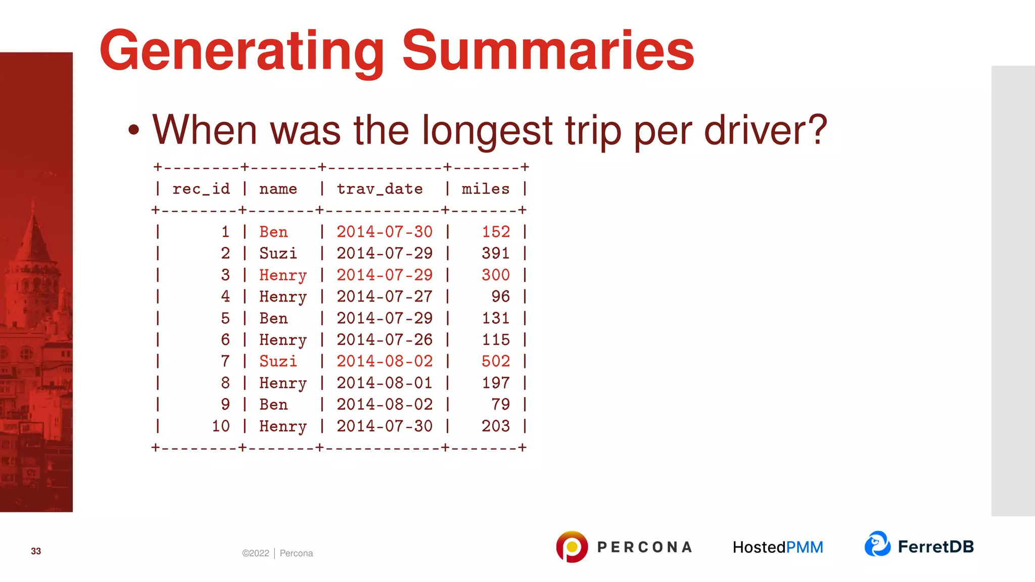 • When was the longest trip per driver? +--------+-------+------------+-------+ | rec_id | name | trav_date | miles | +--------+-------+------------+-------+ | 1 | Ben | 2014-07-30 | 152 | | 2 | Suzi | 2014-07-29 | 391 | | 3 | Henry | 2014-07-29 | 300 | | 4 | Henry | 2014-07-27 | 96 | | 5 | Ben | 2014-07-29 | 131 | | 6 | Henry | 2014-07-26 | 115 | | 7 | Suzi | 2014-08-02 | 502 | | 8 | Henry | 2014-08-01 | 197 | | 9 | Ben | 2014-08-02 | 79 | | 10 | Henry | 2014-07-30 | 203 | +--------+-------+------------+-------+ Generating Summaries 33 ©2022 | Percona 