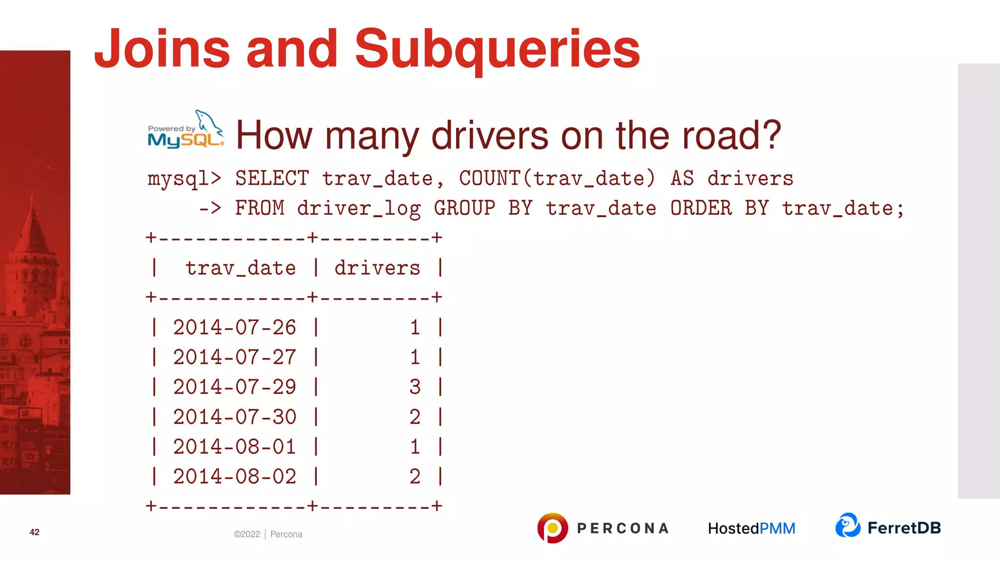 How many drivers on the road? mysql> SELECT trav_date, COUNT(trav_date) AS drivers -> FROM driver_log GROUP BY trav_date ORDER BY trav_date; +------------+---------+ | trav_date | drivers | +------------+---------+ | 2014-07-26 | 1 | | 2014-07-27 | 1 | | 2014-07-29 | 3 | | 2014-07-30 | 2 | | 2014-08-01 | 1 | | 2014-08-02 | 2 | +------------+---------+ Joins and Subqueries 42 ©2022 | Percona 