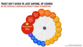 Online
banner ads
33%
Online
video ads
36% Ads on
social
networks
36%
Ads
served in
search engine
results
40%
TV
program
product
placements
40%
Before
Movie !
Ads !
41%
Radio !
Ads!
42%
Newspaper
Ads
46%
Billboards
& outdoor Ads
47%
TV
Ads
47%
Magazine
Ads
47%
Branded
websites
58%Editorial
Content
58%
Consumer
opinions
posted online
70%
Recommendations
from people I know
92%
Display
ads on mobile
devices
33%
Emails I
signed up for
50% Brand
Sponsorships
47%
Source: Neilsen: Consumer Trust in Online, Social
and Mobile Advertising Grows - htt;p://ctap.it/peerinfluencer4
TRUST ISN’T GIVEN TO JUST ANYONE, OF COURSE
WE ARE ESPECIALLY INCREDULOUS WHEN IT COMES TO MARKETING
 