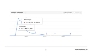 Source: Youtube Insights 2013
 