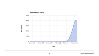 Source: Youtube Insights 2013
 