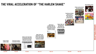 THE VIRAL ACCELERATION OF “THE HARLEM SHAKE”
EXPOSEDPOPULATION
JAN. 30TH
College student
creates a video
FEB. 2ND
A few kids recreate it
in Australia & Orlando
FEB. 3RD
Thanks to the Super Bowl,
the marketing community
gets thirsty for the next
big thing in social media
FEB. 7 TH
Maker Studio sees
opportunity, creates a
version, and promotes
it across their Youtube
channels and Twitter
FEB. 8 TH
EDM blogger,
@EDMsnob, sees the
video, notices the song,
and tweets it with an
@mention to Baauer
Baauer, Diplo, and
the Mad Decent
label tweets and
promotes the video
FEB. 10TH
Buzzfeed and College
Humor sees the
video picking up so
they create and
promote their own
FEB. 13TH
Brands create and share
their own versions
Mass adoption ensues
 