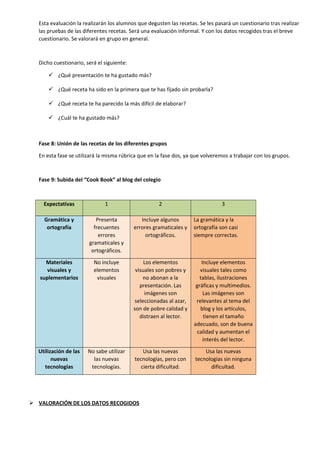 Esta evaluación la realizarán los alumnos que degusten las recetas. Se les pasará un cuestionario tras realizar
las pruebas de las diferentes recetas. Será una evaluación informal. Y con los datos recogidos tras el breve
cuestionario. Se valorará en grupo en general.
Dicho cuestionario, será el siguiente:
 ¿Qué presentación te ha gustado más?
 ¿Qué receta ha sido en la primera que te has fijado sin probarla?
 ¿Qué receta te ha parecido la más difícil de elaborar?
 ¿Cuál te ha gustado más?
Fase 8: Unión de las recetas de los diferentes grupos
En esta fase se utilizará la misma rúbrica que en la fase dos, ya que volveremos a trabajar con los grupos.
Fase 9: Subida del “Cook Book” al blog del colegio
Expectativas 1 2 3
Gramática y
ortografía
Presenta
frecuentes
errores
gramaticales y
ortográficos.
Incluye algunos
errores gramaticales y
ortográficos.
La gramática y la
ortografía son casi
siempre correctas.
Materiales
visuales y
suplementarios
No incluye
elementos
visuales
Los elementos
visuales son pobres y
no abonan a la
presentación. Las
imágenes son
seleccionadas al azar,
son de pobre calidad y
distraen al lector.
Incluye elementos
visuales tales como
tablas, ilustraciones
gráficas y multimedios.
Las imágenes son
relevantes al tema del
blog y los artículos,
tienen el tamaño
adecuado, son de buena
calidad y aumentan el
interés del lector.
Utilización de las
nuevas
tecnologías
No sabe utilizar
las nuevas
tecnologías.
Usa las nuevas
tecnologías, pero con
cierta dificultad.
Usa las nuevas
tecnologías sin ninguna
dificultad.
 VALORACIÓN DE LOS DATOS RECOGIDOS
 