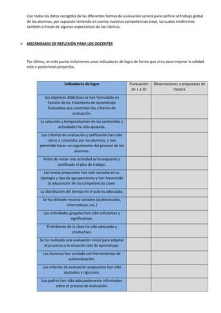 Con todos los datos recogidos de las diferentes formas de evaluación servirá para calificar el trabajo global
de los alumnos, por supuesto teniendo en cuenta nuestras competencias clave, las cuales mediremos
también a través de algunas expectativas de las rúbricas.
 MECANISMOS DE REFLEXIÓN PARA LOS DOCENTES
Por último, en este punto incluiremos unos indicadores de logro de forma que sirva para mejorar la calidad
este o posteriores proyectos.
Indicadores de logro Puntuación
de 1 a 10
Observaciones y propuestas de
mejora
Los objetivos didácticos se han formulado en
función de los Estándares de Aprendizaje
Evaluables que concretan los criterios de
evaluación.
La selección y temporalizarían de los contenidos y
actividades ha sido ajustada.
Los criterios de evaluación y calificación han sido
claros y conocidos por los alumnos, y han
permitido hacer un seguimiento del proceso de los
alumnos.
Antes de iniciar una actividad se ha expuesto y
justificado el plan de trabajo.
Las tareas propuestas han sido variadas en su
tipología y tipo de agrupamiento y han favorecido
la adquisición de las competencias clave.
La distribución del tiempo en el aula es adecuada.
Se ha utilizado recurso variados (audiovisuales,
informáticos, etc.)
Las actividades grupales han sido suficientes y
significativas.
El ambiente de la clase ha sido adecuado y
productivo.
Se ha realizado una evaluación inicial para adaptar
el proyecto a la situación real de aprendizaje.
Los alumnos han contado con herramientas de
autoevaluación.
Los criterios de evaluación propuestos han sido
ajustados y rigurosos.
Los padres han sido adecuadamente informados
sobre el proceso de evaluación.
 