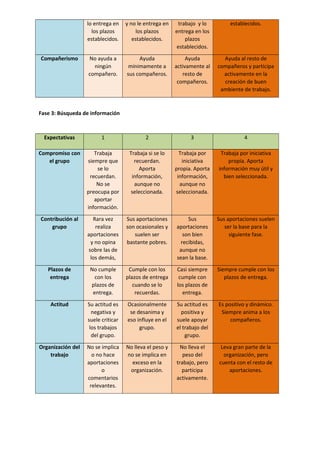 lo entrega en
los plazos
establecidos.
y no le entrega en
los plazos
establecidos.
trabajo y lo
entrega en los
plazos
establecidos.
establecidos.
Compañerismo No ayuda a
ningún
compañero.
Ayuda
mínimamente a
sus compañeros.
Ayuda
activamente al
resto de
compañeros.
Ayuda al resto de
compañeros y participa
activamente en la
creación de buen
ambiente de trabajo.
Fase 3: Búsqueda de información
Expectativas 1 2 3 4
Compromiso con
el grupo
Trabaja
siempre que
se lo
recuerdan.
No se
preocupa por
aportar
información.
Trabaja si se lo
recuerdan.
Aporta
información,
aunque no
seleccionada.
Trabaja por
iniciativa
propia. Aporta
información,
aunque no
seleccionada.
Trabaja por iniciativa
propia. Aporta
información muy útil y
bien seleccionada.
Contribución al
grupo
Rara vez
realiza
aportaciones
y no opina
sobre las de
los demás,
Sus aportaciones
son ocasionales y
suelen ser
bastante pobres.
Sus
aportaciones
son bien
recibidas,
aunque no
sean la base.
Sus aportaciones suelen
ser la base para la
siguiente fase.
Plazos de
entrega
No cumple
con los
plazos de
entrega.
Cumple con los
plazos de entrega
cuando se lo
recuerdas.
Casi siempre
cumple con
los plazos de
entrega.
Siempre cumple con los
plazos de entrega.
Actitud Su actitud es
negativa y
suele criticar
los trabajos
del grupo.
Ocasionalmente
se desanima y
eso influye en el
grupo.
Su actitud es
positiva y
suele apoyar
el trabajo del
grupo.
Es positivo y dinámico.
Siempre anima a los
compañeros.
Organización del
trabajo
No se implica
o no hace
aportaciones
o
comentarios
relevantes.
No lleva el peso y
no se implica en
exceso en la
organización.
No lleva el
peso del
trabajo, pero
participa
activamente.
Leva gran parte de la
organización, pero
cuenta con el resto de
aportaciones.
 