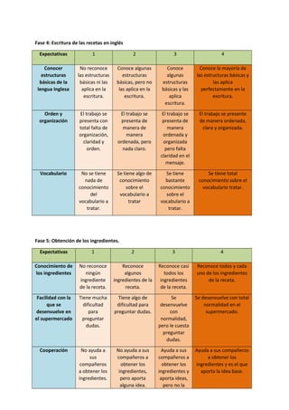 Fase 4: Escritura de las recetas en inglés
Expectativas 1 2 3 4
Conocer
estructuras
básicas de la
lengua Inglesa
No reconoce
las estructuras
básicas ni las
aplica en la
escritura.
Conoce algunas
estructuras
básicas, pero no
las aplica en la
escritura.
Conoce
algunas
estructuras
básicas y las
aplica
escritura.
Conoce la mayoría de
las estructuras básicas y
las aplica
perfectamente en la
escritura.
Orden y
organización
El trabajo se
presenta con
total falta de
organización,
claridad y
orden.
El trabajo se
presenta de
manera de
manera
ordenada, pero
nada claro.
El trabajo se
presenta de
manera
ordenada y
organizada
pero falta
claridad en el
mensaje.
El trabajo se presente
de manera ordenada,
clara y organizada.
Vocabulario No se tiene
nada de
conocimiento
del
vocabulario a
tratar.
Se tiene algo de
conocimiento
sobre el
vocabulario a
tratar
Se tiene
bastante
conocimiento
sobre el
vocabulario a
tratar.
Se tiene total
conocimiento sobre el
vocabulario tratar.
Fase 5: Obtención de los ingredientes.
Expectativas 1 2 3 4
Conocimiento de
los ingredientes
No reconoce
ningún
ingrediente
de la receta.
Reconoce
algunos
ingredientes de la
receta.
Reconoce casi
todos los
ingredientes
de la receta.
Reconoce todos y cada
uno de los ingredientes
de la receta.
Facilidad con la
que se
desenvuelve en
el supermercado
Tiene mucha
dificultad
para
preguntar
dudas.
Tiene algo de
dificultad para
preguntar dudas.
Se
desenvuelve
con
normalidad,
pero le cuesta
preguntar
dudas.
Se desenvuelve con total
normalidad en el
supermercado.
Cooperación No ayuda a
sus
compañeros
a obtener los
ingredientes.
No ayuda a sus
compañeros a
obtener los
ingredientes,
pero aporta
alguna idea.
Ayuda a sus
compañeros a
obtener los
ingredientes y
aporta ideas,
pero no la
Ayuda a sus compañeros
a obtener los
ingredientes y es el que
aporta la idea base.
 