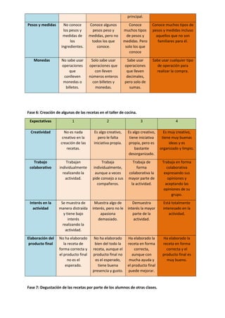 principal.
Pesos y medidas No conoce
los pesos y
medidas de
los
ingredientes.
Conoce algunos
pesos peso y
medidas, pero no
todos los que
conoce.
Conoce
muchos tipos
de pesos y
medidas. Pero
solo los que
conoce
Conoce muchos tipos de
pesos y medidas incluso
aquellos que no son
familiares para él.
Monedas No sabe usar
operaciones
que
conlleven
monedas o
billetes.
Solo sabe usar
operaciones que
con lleven
números enteros
con billetes y
monedas.
Sabe usar
operaciones
que lleven
decimales,
pero solo de
sumas.
Sabe usar cualquier tipo
de operación para
realizar la compra.
Fase 6: Creación de algunas de las recetas en el taller de cocina.
Expectativas 1 2 3 4
Creatividad No es nada
creativo en la
creación de las
recetas.
Es algo creativo,
pero le falta
iniciativa propia.
Es algo creativo,
tiene iniciativa
propia, pero es
bastante
desorganizado.
Es muy creativo,
tiene muy buenas
ideas y es
organizado y limpio.
Trabajo
colaborativo
Trabajan
individualmente
realizando la
actividad.
Trabaja
individualmente,
aunque a veces
pide consejo a sus
compañeros.
Trabaja de
forma
colaborativa la
mayor parte de
la actividad.
Trabaja en forma
colaborativa
expresando sus
opiniones y
aceptando las
opiniones de su
grupo.
Interés en la
actividad
Se muestra de
manera distraída
y tiene bajo
interés
realizando la
actividad.
Muestra algo de
interés, pero no le
apasiona
demasiado.
Demuestra
interés la mayor
parte de la
actividad.
Está totalmente
interesado en la
actividad.
Elaboración del
producto final
No ha elaborado
la receta de
forma correcta y
el producto final
no es el
esperado.
No ha elaborado
bien del todo la
receta, aunque el
producto final no
es el esperado,
tiene buena
presencia y gusto.
Ha elaborado la
receta en forma
correcta,
aunque con
mucha ayuda y
el producto final
puede mejorar.
Ha elaborado la
receta en forma
correcta y el
producto final es
muy bueno.
Fase 7: Degustación de las recetas por parte de los alumnos de otras clases.
 