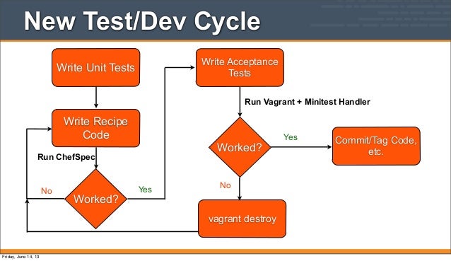 Chef Cookbook Testing and Continuous Integration
