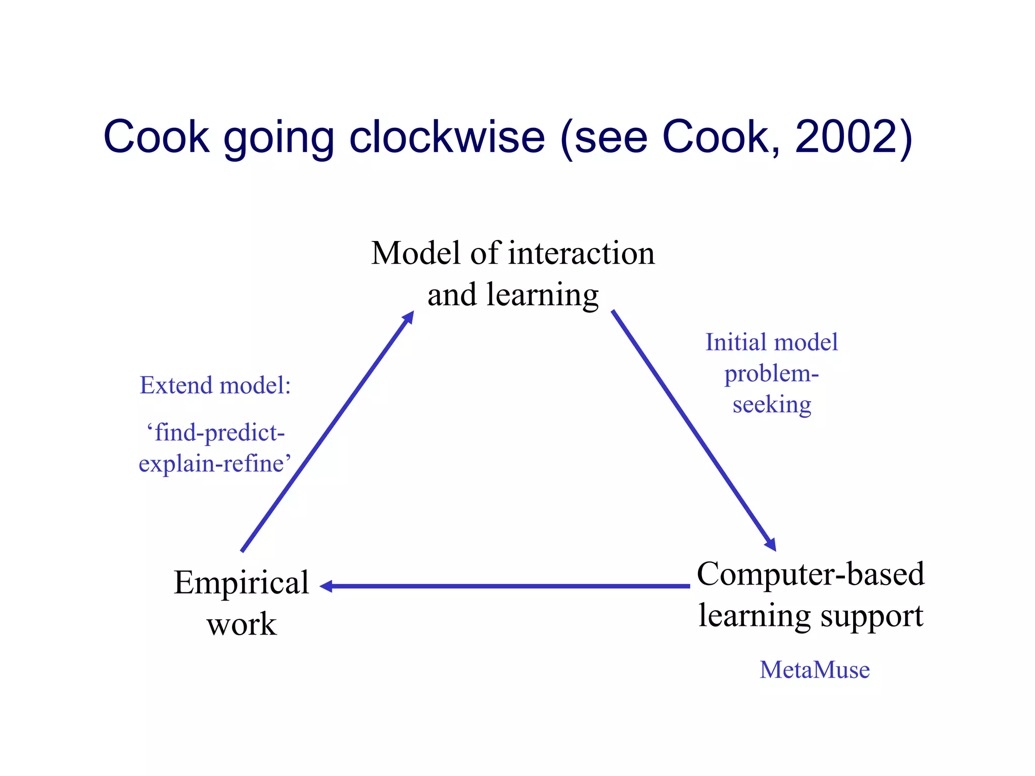 Cook going clockwise (see Cook, 2002) Model of interaction and learning Empirical work Computer-based learning support MetaMuse Initial model problem-seeking Extend model: ‘ find-predict-explain-refine’ 