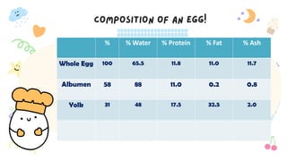 % % Water % Protein % Fat % Ash
Whole Egg 100 65.5 11.8 11.0 11.7
Albumen 58 88 11.0 0.2 0.8
Yolk 31 48 17.5 32.5 2.0
 