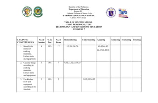 Republic of the Phillipines
Department of Education
Region III
Schools Division of Nueva Ecija
CABIAO NATIONAL HIGH SCHOOL
Cabiao, Nueva Ecija
TABLE OF SPECIFICATIONS
FIRST PERIODICAL TEST
TECHNOLOGY AND LIVELIHOOD EDUCATION
COOKERY 7
LEARNING
COMPETENCIES
No. of
Session
% in
Test
No. of
Items
Remembering Understanding Applying Analyzing Evaluating Creating
1. Identify the
names of
cooking
materials,
kitchen tools
and equipment.
4 34% 17 1,2,3,4,5,6,7,8 42,43,44,45,
46,47,48,49,50
2. Classify things
according to
cooking
materials,
kitchen tools
and equipment.
3 14% 7 9,10,11,12,13,14,15
3. Use kitchen
tools and
equipment
according to its
function.
3 10% 5 31,32,33,34,35
 