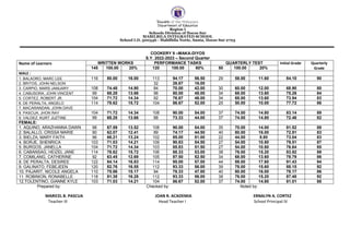 Republic of the Philippines
Department of Education
Region I
Schools Division of Ilocos Sur
MABILBILA INTEGRATED SCHOOL
School I.D. 500346 - Mabilbila Norte, Santa, Ilocos Sur 2703
COOKERY 9 –MAKA-DIYOS
S.Y. 2022-2023 – Second Quarter
Name of Learners WRITTEN WORKS PERFORMANCE TASKS QUARTERLY TEST Initial Grade Quarterly
Grade
145 100.00 20% 120 100.00 60% 50 100.00 20%
MALE :
1. BALAORO, MARC LEE 116 80.00 16.00 113 94.17 56.50 29 58.00 11.60 84.10 90
2. BRITOS, JOHN NELSON 32 26.67 16.00
3. CARPIO, MARS JANUARY 108 74.48 14.90 84 70.00 42.00 30 60.00 12.00 68.90 80
4. CABUSORA, JOHN VINCENT 99 68.28 13.66 96 80.00 48.00 34 68.00 13.60 75.26 84
5. CORTEZ, ROBERT JR. 104 71.72 14.34 92 76.67 46.00 34 68.00 13.60 73.94 83
6. DE PERALTA, ANGELO 114 78.62 15.72 104 86.67 52.00 25 50.00 10.00 77.72 86
7. MACARANDAN, JOHN DAVE
8. PASCUA, JHON RAY 104 71.72 14.34 108 90.00 54.00 37 74.00 14.80 83.14 89
9. VALDEZ, KURT JUZTINE 99 68.28 13.66 88 73.33 44.00 37 74.00 14.80 72.46 82
FEMALE:
1. AQUINO, ARAZHANNA DAWN 98 67.59 13.52 108 90.00 54.00 35 70.00 14.00 81.52 88
2. BALALLO, CRISSA MARIE 90 62.07 12.41 89 74.17 44.50 40 80.00 16.00 72.91 83
3. BIELZA, MARY FAITH 96 66.21 13.24 102 85.00 51.00 22 44.00 8.80 73.04 83
4. BORJE, SHENRICA 103 71.03 14.21 109 90.83 54.50 27 54.00 10.80 79.51 87
5. BURGOS, JANELLA 104 71.72 14.34 103 85.83 51.50 27 54.00 10.80 76.64 85
6. CABANSAG, HEIZEL JANE 114 78.62 15.72 106 88.33 53.00 38 76.00 15.20 83.92 89
7. COMILANG, CATHERINE 92 63.45 12.69 105 87.50 52.50 34 68.00 13.60 78.79 86
8. DE PERALTA, DESIREE 122 84.14 16.83 114 95.00 57.00 44 88.00 17.60 91.43 94
9. GALINATO, FEBEJEEN 120 82.76 16.55 112 93.33 56.00 39 78.00 15.60 88.15 92
10. PAJARIT, NICOLE ANGELA 110 75.86 15.17 94 78.33 47.00 40 80.00 16.00 78.17 86
11. ROBINION, RONABELLE 118 81.38 16.28 112 93.33 56.00 38 76.00 15.20 87.48 92
12.TOLENTINO, GIANNE KYLE 103 71.03 14.21 104 86.67 52.00 37 74.00 14.80 81.01 88
Prepared by: Checked by: Noted by:
MARICEL B. PASCUA JOAN R. ACADEMIA ERNALYN A. CORTEZ
Teacher III Head Teacher I School Principal IV
 