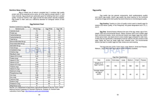 54 55
DRAFT DRAFT
Nutritive Value of Egg
Egg is indeed one of nature’s complete food. It contains high quality
protein with all the essential amino acids, all of the vitamins except vitamin C, and
many minerals. Egg products are particularly good for fortifying food low in protein
quality. Except for mother’s milk, eggs provide the best protein naturally available.
Egg protein is often used as a reference standard for biological values of their
proteins.
Egg Nutrient Chart
Nutrient Content of a Large Egg
Nutrient (unit) Whole Egg Egg White Egg Yolk
Calories (kcal) 72 17 55
Protein (g) 6.3 3.6 2.7
Carbohydrate (g) 0.36 0.24 0.61
Carbohydrate (g) 0.36 0.24 0.61
Total fat (g) 4.8 0.06 4.5
Monounsaturated fat (g) 1.8 0 2
Polyunsaturated fat (g) 1 0 0.72
Saturated fat (g) 1.6 0 1.6
Trans fat (g) 0.02 0 0.02
Cholesterol (mg) 186 0 184
Choline (mg) 126 0.4 116
Riboflavin (mg) 0.2 0.15 0.09
Vitamin B12 (mcg) 0.45 0.03 0.33
Folate (mcg) 24 1 25
Vitamin D (IU) 41 0 37
Vitamin A (IU) 270 0 245
Vitamin B 6 (mg) 0.09 0 0.06
Thiamin (mg) 0.02 0 0.03
Vitamin E (mg) 0.5 0 0.44
Selenium (mcg) 15.4 6.6 9.5
Phosphorous (mg) 99 5 66
Iron (mg) 0.88 0.03 0.46
Zinc (mg) 0.65 0.01 0.39
Calcium (mg) 28 2 22
Sodium (mg) 71 55 8
Potassium (mg) 69 54 19
Magnesium (mg) 6 4 1
Source: U.S. Department of Agriculture, Agricultural Research Service, 2010. USDA
National Nutrient Database for Standard Reference, Release 23. Nutrient Data
Laboratory Home Page: http://www.ars.usdA.gov/nutrientdata
Egg quality
Egg quality has two general components: shell quality(exterior quality)
and interior egg quality. Interior egg quality has direct bearing on the functional
properties of eggs while shell quality has direct influence on microbiological quality.
Egg Grading. Grading is a form of quality control used to classify eggs for
exterior and interior quality. In the Philippines, the grade designations are A, B, C,
and D.
Egg Size. Several factors influence the size of the egg: breed, age of hen,
weight, feed and environmental factors. Native chickens have much smaller eggs
than commercial breeds. Some commercial breeds have bigger eggs than others.
Of the same breed, new layers tend to have smaller eggs compared to older hens.
Pullets that are significantly underweight at sexual maturity will also produce small
eggs. Better fed hens lay larger eggs than underfed ones. The environmental
factors that lead to smaller eggs are heat, stress and overcrowding.
The egg sizes are Jumbo, Extra Large, Large, Medium, Small and Peewee.
Medium, Large, and Extra Large are the sizes commonly available.
Egg Size Classification
Size Jumbo Extra large Large Medium Small Peewee
Weight of 12
eggs in grams
840 756 672 588 504 420
Average weight
per egg in
grams 70 63 56 49 42 35
 
