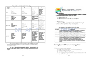 Quality
Factor
A B C D
Shell
Clean
Unbroken
Normal shape
Clean
Unbroken
Normal shape
Moderately
stained
Unbroken
Slightly
abnormal shape
Moderately
stained
Unbroken
May be
abnormal
shape
Air Cell
Depth of
0.3cm or less
Practically
regular
Depth of
0.5cm or less
Practically
regular
Depth of 1.0 cm
or less
May be loose or
bubbly
Depth of 1cm
May be loose
or bubbly
Egg White
Clear
Firm
72 Haigh units
or higher
Clear
Reasonably
Firm
60 - 71 Haugh
units
Clear
May be slightly
weak
31-59 haugh
units
May be weak
and watery
Small clots or
spots may be
present
Less than 31
Haugh units
DR AFOutline mT
ay be
well defined. Outline may be
Outlined Outline fairly May be slightly well defined.
defined well defined enlarged and May be
Egg Yolk
Round and
firm
Round and
firm
flattened.
Practically free
enlarged and
flattened.
Free from Free from from defects. May have
defects defects May have embryonic
embryonic development
development
DRAFT
Philippine Standard of Quality for Chicken Eggs
The appearance of the egg, as influenced by severity of defects, is important
for consumer appeal. Egg shells are evaluated on the basis of cleanliness, shape,
texture, and soundness.
The unit for describing egg freshness, based on the thickness of the
albumen is called Haugh unit with a symbol of HU named before Raymond Haugh
in 1937.
A. Minute to Write It
Directions: In your test notebook write whether you agree or disagree
to the following statements and justify your answer.
1. Egg is a complete food.
2. Egg is composed of the shell, egg white and egg yolk.
B. Pictorial Report
Directions: Make a pictorial report with illustration showing the
qualities of a fresh egg in terms of egg size and grading.
Your output will be rated using the scoring rubric below:
SCORE CRITERIA
5 Compiled pictures properly and illustrate the qualities of a fresh egg
in terms of egg size and grading in a very attractive manner.
4 Compiled pictures properly and illustrate the qualities of a fresh egg
in terms of egg size and grading in an attractive manner.
3 Compiled pictures properly and illustrate the qualities of a fresh egg
in terms of egg size and grading in a less attractive manner.
2 Compiled pictures properly and illustrate the qualities of a fresh egg
in terms of egg size and grading in a less attractive manner.
1 Improperly compiled pictures but were not able to illustrate the
qualities of a fresh egg in terms of egg size and grading in disorderly
manner.
Learning Outcome 2 Prepare and Cook Egg Dishes
At the end of the lesson, you are expected to:
1. identify and prepare ingredients according to standard recipes;
2. identify the market forms of eggs;
3. explain the uses of eggs in culinary; and
4. cook egg dishes with appropriate taste and seasoned in accordance with
the prescribed standard.
56 57
 