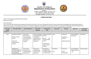 Republic of the Philippines
Department of Education
REGION I
SCHOOLS DIVISION OFFICE DAGUPAN CITY
EAST CENTRAL INTEGRATED SCHOOL
MAYOMBO DISTRICT, DAGUPAN CITY
CURRICULUM MAP
Subject:TechnologyandLivelihoodEducationCookery
Grade Level:Grade 10
Course Description:
Thiscurriculumguide onCookeryleadstoNational Certificate Level II(NCII).Thiscourse isdesignedforaGrade 10 studenttodevelopthe knowledge,skills,andattitudestoperform
Cookerytasks.Itcoverscore competenciesasfollows:1) preparationof eggdishes,2) preparationof cerealsandstarchdishes,(3) preparationof vegetable dishes,(4) preparationand
cookingof seafooddishes,(5) preparationof stocks,sauces,andsoups,(6) preparationof poultryandgame dishes,and(7) preparationof andcookingmeat
Term (No.):
Month
Unit Topic Content Content Standard Performance
Standard
Competencies /
Skills
Assessment Activities Resources Institutional
Core Values
QUARTER 1
June ConceptsinCookery
Relevance of the
Course
Careerand
Opportunitiesin
Cookery
The learners
demonstrate in
understandingof
core conceptsand
principlesin
cookery.
The learnersapply
core competencies
incookeryas
prescribedinthe
TESDA Training
Regulation
Explainconceptsin
cookery.
Discuss the
relevance of the
course.
Explore career
opportunitiesin
cookery.
Quiz Discussion
Small group
Sharing
Big GroupSharing
LearningModule
Cookery10
Practicality
Assessment of
Personal Competencies
and Skills (PECs) vis-
àvis a practicing
entrepreneur/employee
The learners
demonstrate an
understandingon
one’sPEC’sin
The learners
independently
create a planof
actionthat
Developand
strengthenPECs
neededinCookery
1. identifyareas
Recitation
Quiz
Discussion
Video
Presentation
LearningModule
Cookery10 pp.13
– 26
Professionalism
 