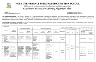 HOLY DELIVERANCE INTEGRATED CHRISTIAN SCHOOL
4A Macopa Street Aurora Subdivision Barangay San Isidro Angono Rizal
Classroom Instruction Delivery Alignment Plan
Grade: 12 Semester: First Semester
Core Subject Title: Cookery 12 Number of Hours: 80 Hours
Core Subject Description: This course is designed for a high school student to develop the knowledge, skills and attitudes to perform the tasks on Cookery. It covers core
competencies as follows: (1) preparation of egg dishes, (2) preparation of cereals and starch dishes, (3) preparation of vegetable dishes, (4) preparation and cooking of
seafood dishes, (5) preparation of stocks, sauces, and soups, (6) preparation of poultry and game dishes and (7) preparation of and cooking meat.
Culminating Performance Standard: The learners independently prepare and cook egg dishes, cereals and starch dishes, vegetable dishes, seafood dishes, stocks, sauces and
soups, poultry and game dishes and meat dishes.
1ST SEMESTER
Content
Content
Standards
Performance Standard Learning Competencies
Highest Thinking Skills to Assess Highest Enabling Strategy to
Use in Developing the Highest
Thinking Skill to Assess
RBT Level
Assessment Technique
Minimum
Beyond
Minimum
Minimum
K U D
Classification
Beyond
Minimum
K U D
Classification WW QA PC
Enabling
General
Strategy
Teaching
Strategy
Introduction
1. Concepts in
Cookery
2. Relevance of
the Course
3. Career
Opportunities
The learners
demonstrate
understanding of
basic concepts and
theories in
cookery
The learners are
able to explain
and discuss the
common
competencies in
cookery
The learners
independently
demonstrate and
apply common
competencies in
cookery
Explain and
discuss the
common
concepts in
cookery
K
Demonstrate
and explore the
common
concepts of
cookery and its
relevance to the
real world
U
Understanding
Analyzing
Written
Activity
Essay
Quiz
Prelim
Assessment
Midterm
Group
Activity
Communication
Interactive
Discussion
1. Kitchen Tools
and Equipment
2. Cleaning and
Sanitizing
Kitchen Tools
and Equipment
3. Measurement
and Calculation
4. Occupational
Health and
Safety
The learners
demonstrate
understanding on
the use and
maintenance of
equipment,
performing
mensuration and
calculation and to
the practice of
occupational
health and safety
The learners will
able to identify
tools, equipment,
and materials,
formulate
measurement
and calculation of
ingredients and
analyze
occupational
health and safety
The learners
independently
use and maintain
tools, equipment,
and materials,
measure and
calculate
ingredients and
practice
occupational
health and safety
Identify tools,
equipment, and
materials
Identify and
describe
measuring tools
and its functions
Determine the
types of hazards
and risks in the
workplace and
recognize the
importance of
occupational
health and safety
K
Utilize and
maintain tools,
equipment, and
materials
Measure and
calculate
ingredients
Use personal
protective
equipment and
follow
occupational
health and safety
procedure
U D
Analyzing
Applying
Communication
Reasoning and
Proof
Connection
Representation
Problem Solving
Interactive
Discussion
Presentation
Demonstration
 