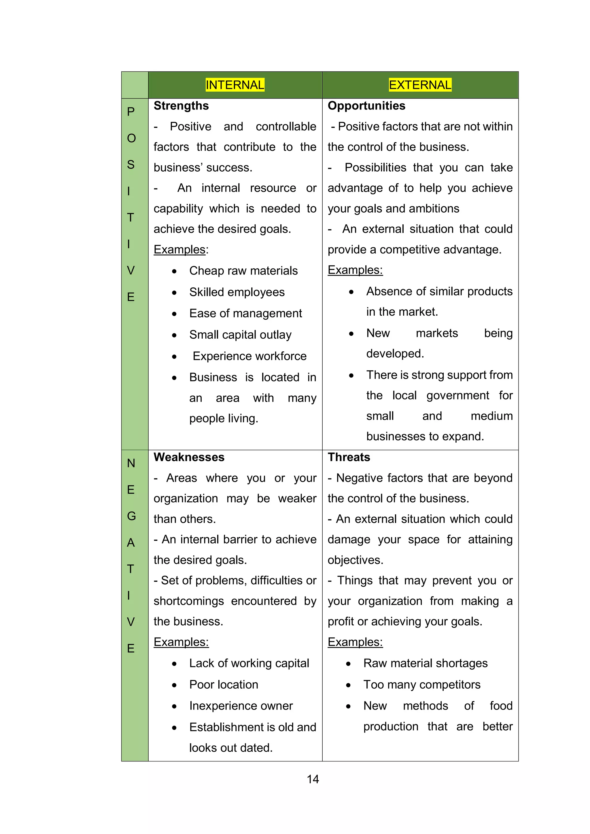 14
INTERNAL EXTERNAL
P
O
S
I
T
I
V
E
Strengths
- Positive and controllable
factors that contribute to the
business’ success.
- An internal resource or
capability which is needed to
achieve the desired goals.
Examples:
 Cheap raw materials
 Skilled employees
 Ease of management
 Small capital outlay
 Experience workforce
 Business is located in
an area with many
people living.
Opportunities
- Positive factors that are not within
the control of the business.
- Possibilities that you can take
advantage of to help you achieve
your goals and ambitions
- An external situation that could
provide a competitive advantage.
Examples:
 Absence of similar products
in the market.
 New markets being
developed.
 There is strong support from
the local government for
small and medium
businesses to expand.
N
E
G
A
T
I
V
E
Weaknesses
- Areas where you or your
organization may be weaker
than others.
- An internal barrier to achieve
the desired goals.
- Set of problems, difficulties or
shortcomings encountered by
the business.
Examples:
 Lack of working capital
 Poor location
 Inexperience owner
 Establishment is old and
looks out dated.
Threats
- Negative factors that are beyond
the control of the business.
- An external situation which could
damage your space for attaining
objectives.
- Things that may prevent you or
your organization from making a
profit or achieving your goals.
Examples:
 Raw material shortages
 Too many competitors
 New methods of food
production that are better
 