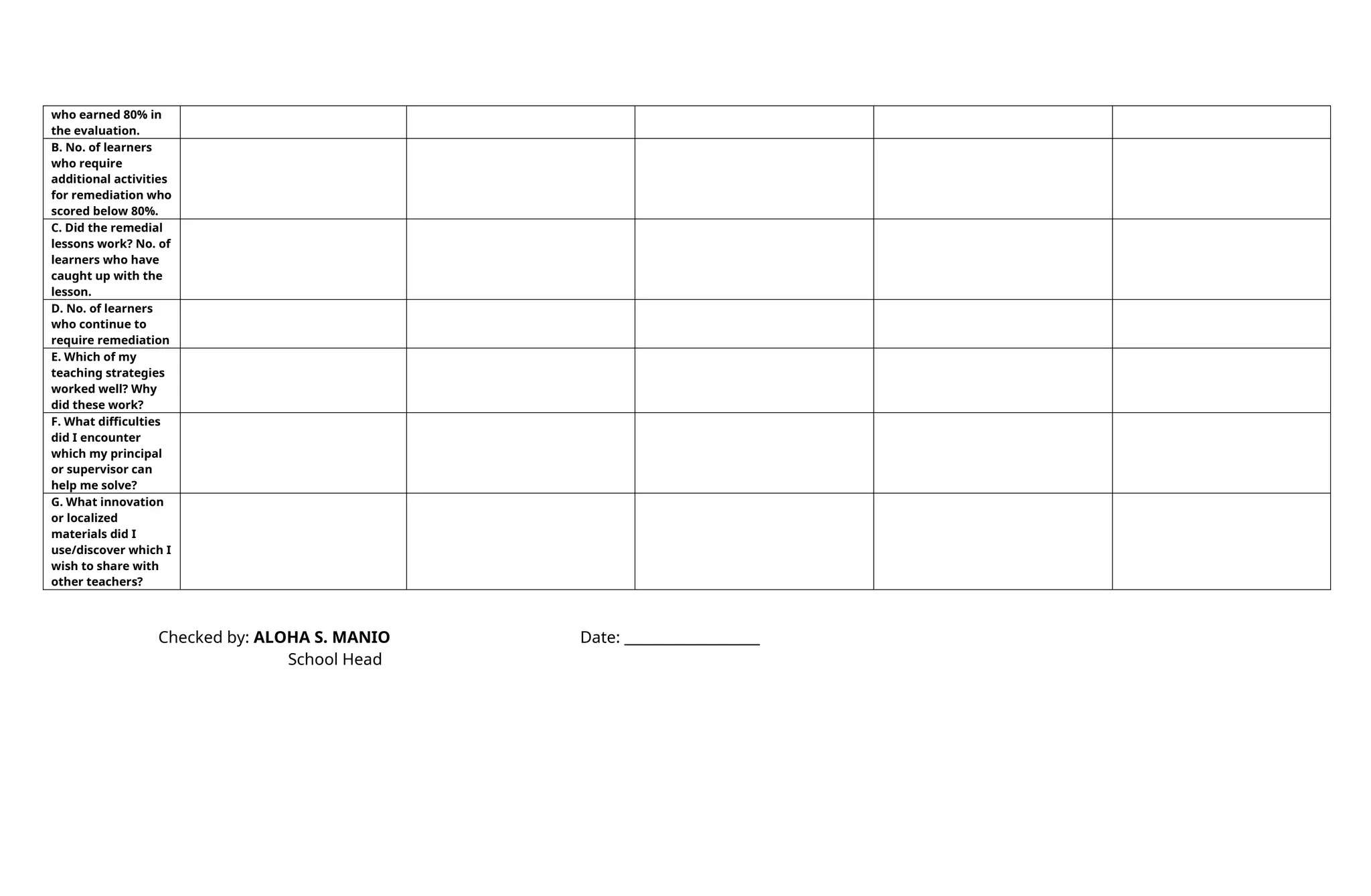 who earned 80% in
the evaluation.
B. No. of learners
who require
additional activities
for remediation who
scored below 80%.
C. Did the remedial
lessons work? No. of
learners who have
caught up with the
lesson.
D. No. of learners
who continue to
require remediation
E. Which of my
teaching strategies
worked well? Why
did these work?
F. What difficulties
did I encounter
which my principal
or supervisor can
help me solve?
G. What innovation
or localized
materials did I
use/discover which I
wish to share with
other teachers?
Checked by: ALOHA S. MANIO Date: ___________________
School Head
 