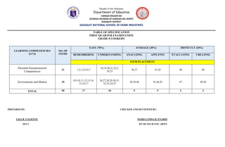 Republic of the Philippines
Department of Education
CARAGA REGION XIII
SCHOOLS DIVISION OF SURIGAO DEL NORTE
GIGAQUIT DISTRICT
GIGAQUIT NATIONAL SCHOOL OF HOME INDUSTRIES
TABLE OF SPECIFICATION
FIRST QUARTER EXAMINATION
GRADE 8 COOKERY
LEARNING COMPETENCIES
(LCS)
NO. OF
ITEMS
EASY (70%) AVERAGE (20%) DIFFICULT (10%)
REMEMBERING UNDERSTANDING ANALYZING APPLYING EVALUATING CREATING
ITEM PLACEMENT
Personal Entrepreneurial
Competencies
21 1,2,3,4,5,6,7
18,19,20,21,22,2,
24,25
36,37 41,42 46 48
Environment and Market 29
8,9,10,11,12,13,14,
15,16,17
26,27,28,29,30,31,
32,33,34,35
38,39,40 43,44,45 47 49,50
TOTAL 50 17 18 5 5 2 3
PREPARED BY: CHECKED AND REVIEWED BY:
LIZA B. VALIENTE MARIA LINDA D. ENARIO
SST-I HT III-TECH.VOC. DEPT.
 