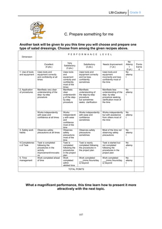 LM-Cookery Grade 9
107
C. Prepare something for me
Another task will be given to you this time you will choose and prepare one
type of salad dressings. Choose from among the given recipes above.
What a magnificent performance, this time learn how to present it more
attractively with the next topic.
Dimension
P E R F O R M A N C E L E V E L
Excellent
(4 pts.)
Very
Satisfactory
(3 pts.)
Satisfactory
(2 pts.)
Needs Improvement
(1 pt.)
No
Attemp
t
(0 pt.)
Points
Earne
d
1. Use of tools
and equipment
Uses tools and
equipment correctly
and confidently at all
times
Uses tools
and
equipment
correctly and
confidently
most of the
times
Uses tools and
equipment correctly
and but less
confidently
sometimes
Uses tools and
equipment
incorrectly and less
confidently most of
the time
No
attemp
t
2. Application
of procedures
Manifests very clear
understanding of the
step- by-step
procedure
Manifests
clear
understandin
g of the step-
by-step
procedure
Manifests
understanding of
the step-by-step
procedure
but sometimes
seeks clarification
Manifests less
understanding of the
step- by-step
procedure seeking
clarification most of
the time
No
attemp
t
Works independently
with ease and
confidence at all times
Works
independentl
y with ease
and
confidence
most of the
time
Works independently
with ease and
confidence
sometimes
Works independently
but with assistance
from others most of
the time
No
attemp
t
3. Safety work
habits
Observes safety
precautions at all times
Observes
safety
precautions
most of the
time
Observes safety
precautions
sometimes
Most of the time not
observing safety
precautions
No
attemp
t
4.Completenes
s of Task
Task is completed
following the
procedures in the
activity
improvement/innovatio
ns
Task is
completed
following the
procedures
in the project
plan
Task is nearly
completed following
the procedures in
the project plan
Task is started but
not completed
following the
procedures in the
project plan
No
attemp
t
5. Time
management
Work completed ahead
of time
Work
completed
within
allotted time
Work completed
___(mins./hours/day
s) beyond
Work completed
___(mins./hours/day
s) beyond
No
attemp
t
TOTAL POINTS
 