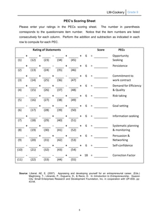 LM-Cookery Grade 9
8
PEC’s Scoring Sheet
Please enter your ratings in the PECs scoring sheet. The number in parenthesis
corresponds to the questionnaire item number. Notice that the item numbers are listed
consecutively for each column. Perform the addition and subtraction as indicated in each
row to compute for each PEC.
Rating of Statements Score PECs
+ + - + + 6 = Opportunity
(1) (12) (23) (34) (45) Seeking
+ + - + + 6 = Persistence
(2) (13) (24) (35) (46)
+ + + - + 6 = Commitment to
(3) (14) (25) (36) (47) work contract
+ + + - + 6 = Demand for Efficiency
(4) (15) (26) (37) (48) & Quality
- + + + + 6 = Risk taking
(5) (16) (27) (38) (49)
- + + + + 6 = Goal setting
(6) (17) (28) (39) (50)
+ - + + + 6 = Information seeking
(7) (18) (29) (40) (51)
+ + - + + 6 = Systematic planning
(8) (19) (30) (41) (52) & monitoring
- + + + + 6 = Persuasion &
(9) (20) (31) (42) (53) Networking
- + + + + 6 = Self-confidence
(10) (21) (32) (43) (54)
- - - + + 18 = Correction Factor
(11) (22) (33) (44) (55)
Source: Liberal, AE. E. (2007). Appraising and developing yourself for an entrepreneurial career. (Eds.)
Maghirang, T., Librando, P., Esguerra, D., & Recio, D. In Introduction to Entrepreneurship. Quezon
City: Small Enterprises Research and Development Foundation, Inc. in cooperation with UP-ISSI. pp:
43-44.
 
