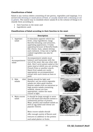 10 CO_Q2_Cookery9_Mod1
MMModule4J
Classifications of Salad
Salad is any various dishes consisting of raw greens, vegetables and toppings. It is
served with dressing or small pieces of food, or usually mixed with a dressing or set
in gelatin. The easiest way to establish where salads fit in the scheme of things is to
classify them according to:
 their function in the meal; and
 ingredients used.
Classifications of Salad according to their function in the meal:
Description Illustration
1. Appetizer
salad
It stimulates appetite which has
fresh, crisp ingredients; tangy
flavorful dressing; and attractive,
appetizing appearance. It looks
appealing because of flavorful foods
like cheese, ham, salami shrimp
and crabmeat. Crisp raw or lightly
cooked vegetables can also be
added. www.bettycrocker.com
2.
Accompaniment
salad
Accompaniment salads must
balance and harmonize with the
rest of the meal, like any other side
dish. Don’t serve potato salad at the
same meal at which you are serving
French Fries or another starch.
Sweet fruit salads are rarely
appropriate as accompaniment
except with such items as ham or
pork. www.recipeofhealth.com
3. Side dish
salads
Salads should be light and
flavorful, not too much vegetable
salads are often good choices.
Heavier salads such as macaroni or
high protein salads containing
seafood, cheese are less
appropriate, unless the main
course is light. www.pinterest.com
4. Main course
salad
It should be large enough to serve
as a full meal and should contain a
substantial portion of protein.
Meat, poultry and seafood salads as
well as egg salad and cheese are
popular choices.
Main course salads should
offer enough variety of flavors and
textures in addition to the protein
and salad platter or fruits.
www.wickedspatula.com
 