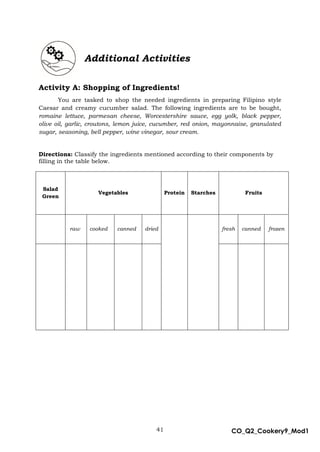 41 CO_Q2_Cookery9_Mod1
MMModule4J
Additional Activities
Activity A: Shopping of Ingredients!
You are tasked to shop the needed ingredients in preparing Filipino style
Caesar and creamy cucumber salad. The following ingredients are to be bought,
romaine lettuce, parmesan cheese, Worcestershire sauce, egg yolk, black pepper,
olive oil, garlic, croutons, lemon juice, cucumber, red onion, mayonnaise, granulated
sugar, seasoning, bell pepper, wine vinegar, sour cream.
Directions: Classify the ingredients mentioned according to their components by
filling in the table below.
Salad
Green
Vegetables Protein Starches Fruits
raw cooked canned dried fresh canned frozen
 