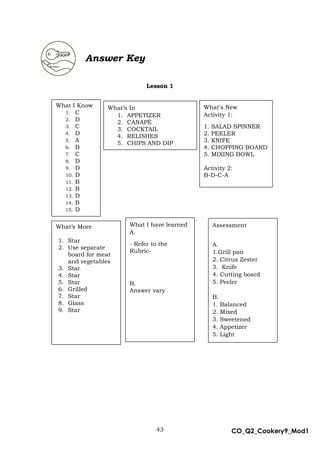 43 CO_Q2_Cookery9_Mod1
MMModule4J
Answer Key
Lesson 1
What I have learned
A.
- Refer to the
Rubric-
B.
Answer vary
Assessment
A.
1.Grill pan
2. Citrus Zester
3. Knife
4. Cutting board
5. Peeler
B.
1. Balanced
2. Mixed
3. Sweetened
4. Appetizer
5. Light
What's New
Activity 1:
1. SALAD SPINNER
2. PEELER
3. KNIFE
4. CHOPPING BOARD
5. MIXING BOWL
Activity 2:
B-D-C-A
What’s In
1. APPETIZER
2. CANAPÉ
3. COCKTAIL
4. RELISHES
5. CHIPS AND DIP
What I Know
1. C
2. D
3. C
4. D
5. A
6. B
7. C
8. D
9. D
10. D
11. B
12. B
13. D
14. B
15. D
What’s More
1. Star
2. Use separate
board for meat
and vegetables
3. Star
4. Star
5. Star
6. Grilled
7. Star
8. Glass
9. Star
 