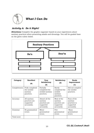23 CO_Q2_Cookery9_Mod1
Activity A: Do it Right!
Directions: Complete the graphic organizer based on your experiences about
sanitary practices when presenting salads and dressings. You will be graded base
on the given rubric below.
Category Excellent
(4)
Very
Satisfactory
(3)
Satisfactory
(2)
Needs
Improvement
(1)
Completeness Fully completed
the needed
sanitary
practices.
Partially
completed the
needed sanitary
practices.
Barely
completed the
needed
sanitary
practices.
Did not complete
the needed
practices.
Accuracy All sanitary
practices are
supported
accurately.
Almost all the
sanitary
practices are
supported
accurately.
Most of the
sanitary
practices are
supported
accurately.
None of the
sanitary
practices is
supported
accurately.
Grammar No grammatical
errors
Minor
grammatical
errors
Few
grammatical
errors
Many
grammatical
errors
Total score
What I Can Do
Sanitary Practices
Do’s Don’ts
 