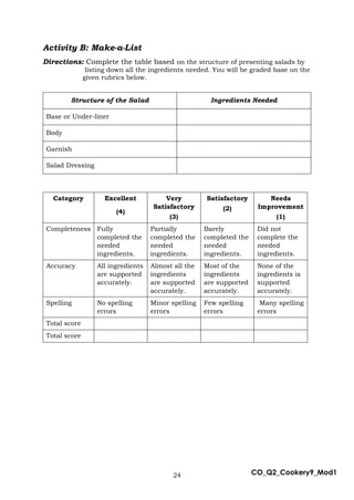 24 CO_Q2_Cookery9_Mod1
Activity B: Make-a-List
Directions: Complete the table based on the structure of presenting salads by
listing down all the ingredients needed. You will be graded base on the
given rubrics below.
Structure of the Salad Ingredients Needed
Base or Under-liner
Body
Garnish
Salad Dressing
Category Excellent
(4)
Very
Satisfactory
(3)
Satisfactory
(2)
Needs
Improvement
(1)
Completeness Fully
completed the
needed
ingredients.
Partially
completed the
needed
ingredients.
Barely
completed the
needed
ingredients.
Did not
complete the
needed
ingredients.
Accuracy All ingredients
are supported
accurately.
Almost all the
ingredients
are supported
accurately.
Most of the
ingredients
are supported
accurately.
None of the
ingredients is
supported
accurately.
Spelling No spelling
errors
Minor spelling
errors
Few spelling
errors
Many spelling
errors
Total score
Total score
 