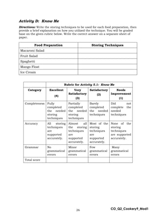 26 CO_Q2_Cookery9_Mod1
Activity D: Know Me
Directions: Write the storing techniques to be used for each food preparation, then
provide a brief explanation on how you utilized the technique. You will be graded
base on the given rubric below. Write the correct answer on a separate sheet of
paper.
Food Preparation Storing Techniques
Macaroni Salad
Fruit Salad
Spaghetti
Mango Float
Ice Cream
Rubric for Activity 5.1: Know Me
Category Excellent
(4)
Very
Satisfactory
(3)
Satisfactory
(2)
Needs
Improvement
(1)
Completeness Fully
completed
the needed
storing
techniques
Partially
completed
the needed
storing
techniques
Barely
completed
the needed
techniques
Did not
complete the
needed
techniques
Accuracy All storing
techniques
are
supported
accurately.
Almost all
the storing
techniques
are
supported
accurately.
Most of the
storing
techniques
are
supported
accurately.
None of the
storing
techniques
are supported
accurately.
Grammar No
grammatical
errors
Minor
grammatical
errors
Few
grammatical
errors
Many
grammatical
errors
Total score
 