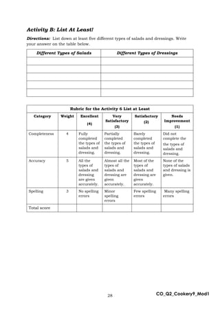 28 CO_Q2_Cookery9_Mod1
Activity B: List At Least!
Directions: List down at least five different types of salads and dressings. Write
your answer on the table below.
Different Types of Salads Different Types of Dressings
Rubric for the Activity 6 List at Least
Category Weight Excellent
(4)
Very
Satisfactory
(3)
Satisfactory
(2)
Needs
Improvement
(1)
Completeness 4 Fully
completed
the types of
salads and
dressing.
Partially
completed
the types of
salads and
dressing.
Barely
completed
the types of
salads and
dressing.
Did not
complete the
the types of
salads and
dressing.
Accuracy 5 All the
types of
salads and
dressing
are given
accurately.
Almost all the
types of
salads and
dressing are
given
accurately.
Most of the
types of
salads and
dressing are
given
accurately.
None of the
types of salads
and dressing is
given.
Spelling 3 No spelling
errors
Minor
spelling
errors
Few spelling
errors
Many spelling
errors
Total score
 